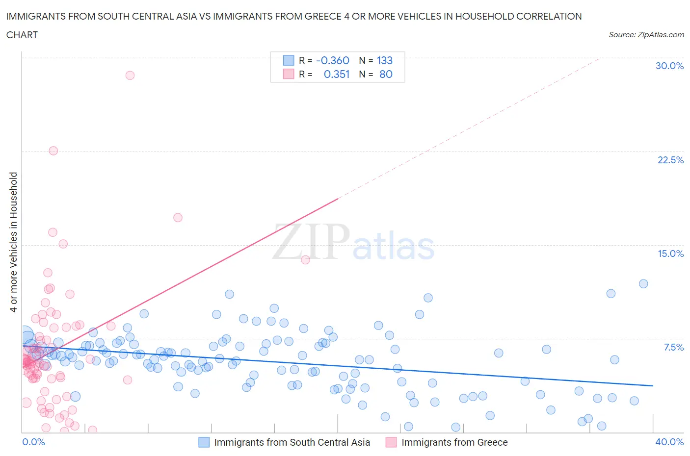 Immigrants from South Central Asia vs Immigrants from Greece 4 or more Vehicles in Household