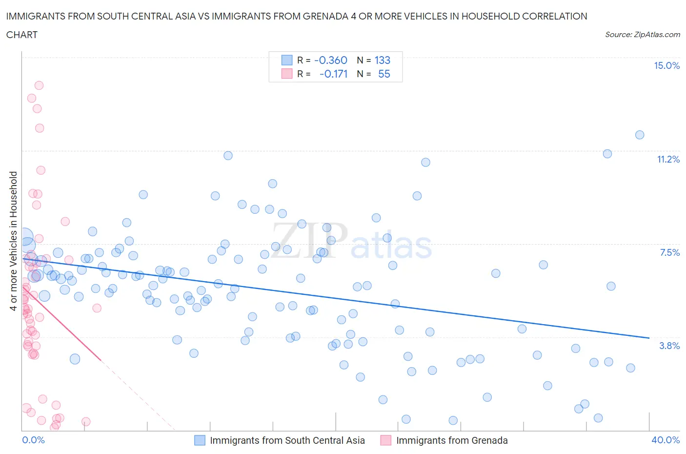 Immigrants from South Central Asia vs Immigrants from Grenada 4 or more Vehicles in Household