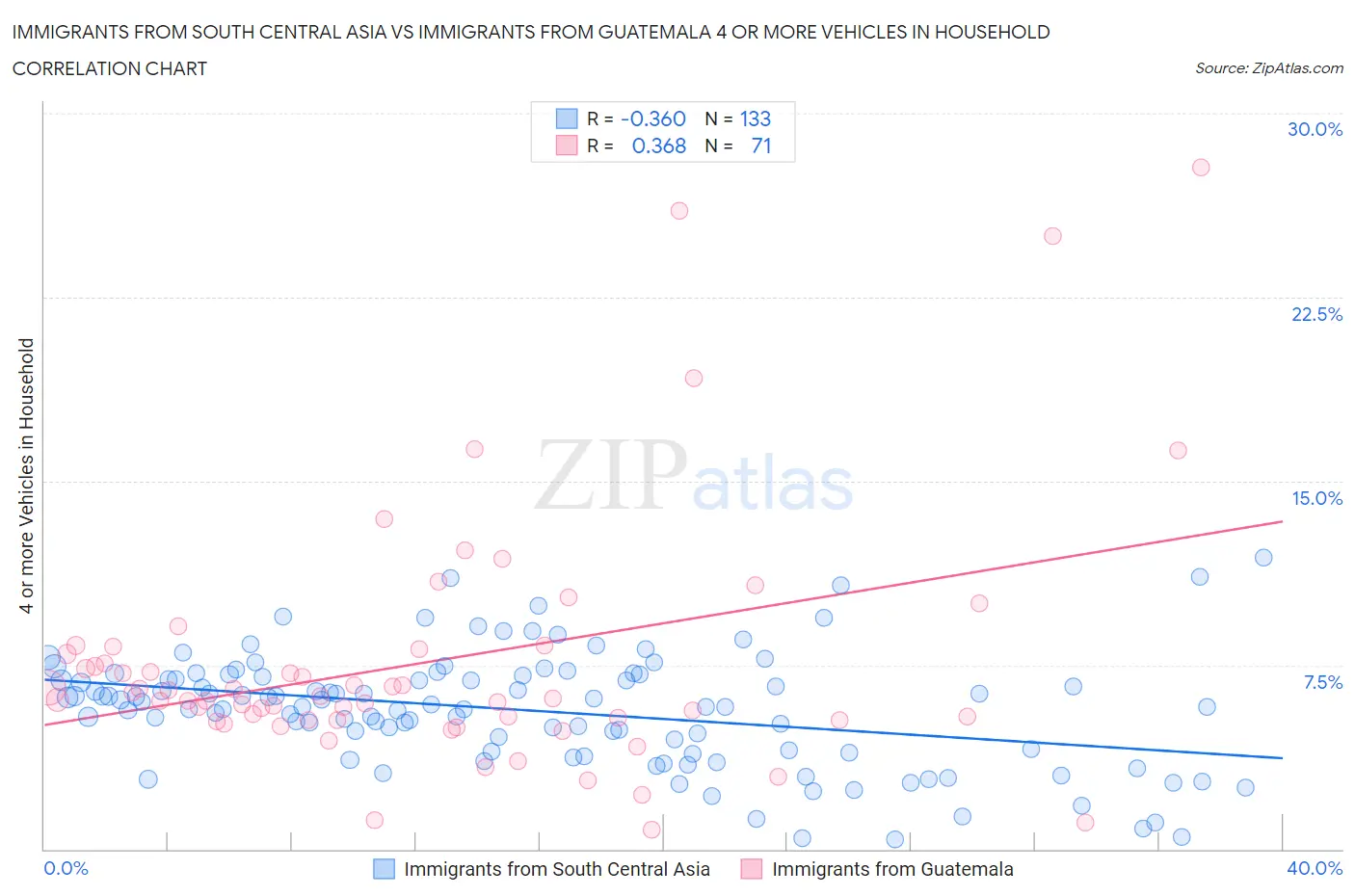 Immigrants from South Central Asia vs Immigrants from Guatemala 4 or more Vehicles in Household