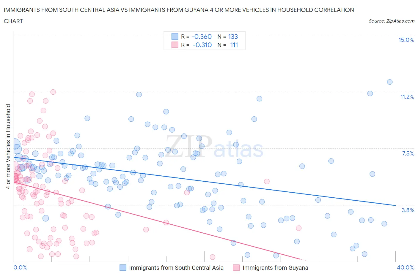 Immigrants from South Central Asia vs Immigrants from Guyana 4 or more Vehicles in Household