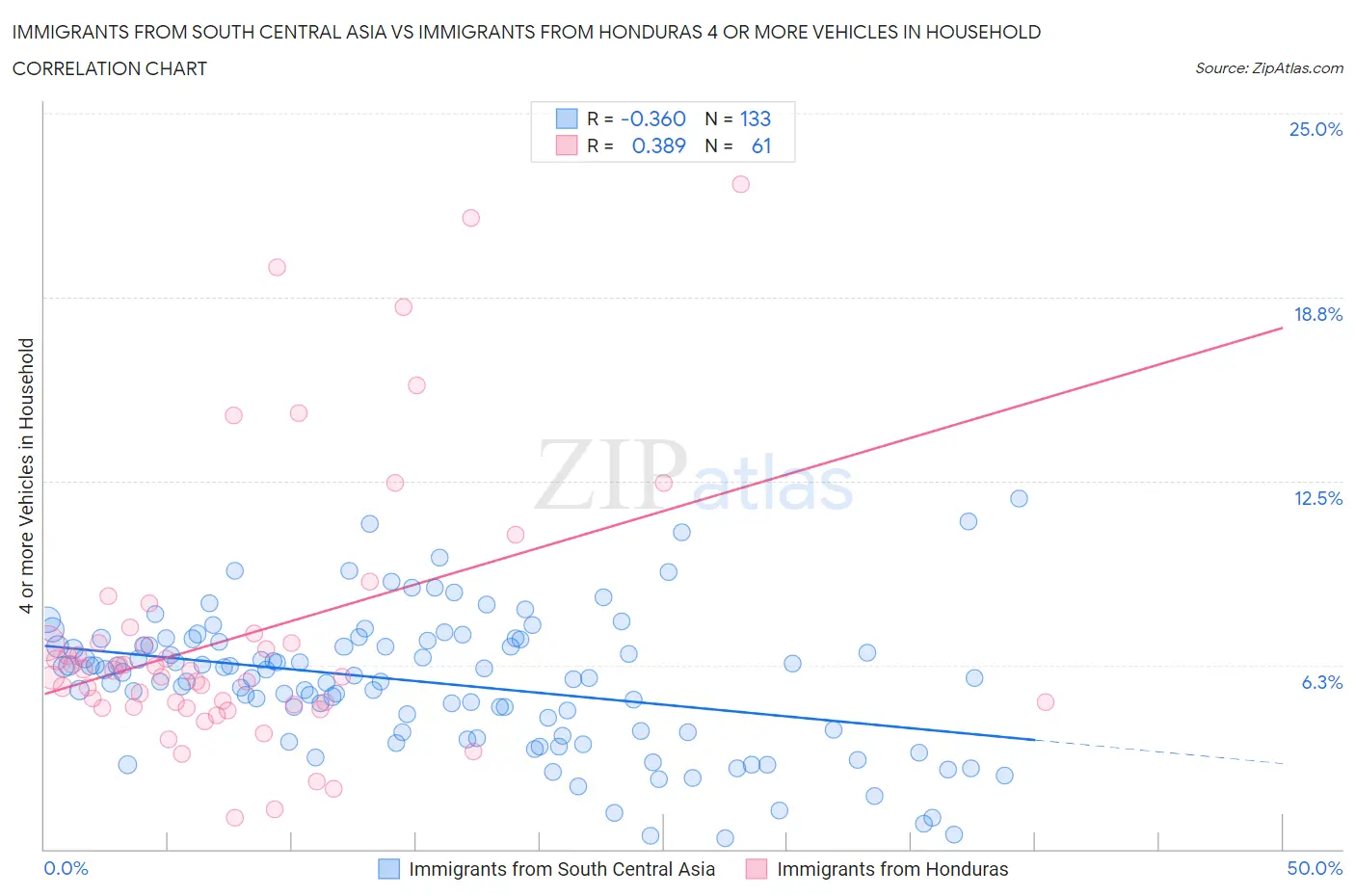 Immigrants from South Central Asia vs Immigrants from Honduras 4 or more Vehicles in Household
