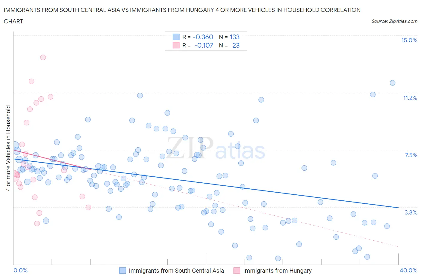 Immigrants from South Central Asia vs Immigrants from Hungary 4 or more Vehicles in Household