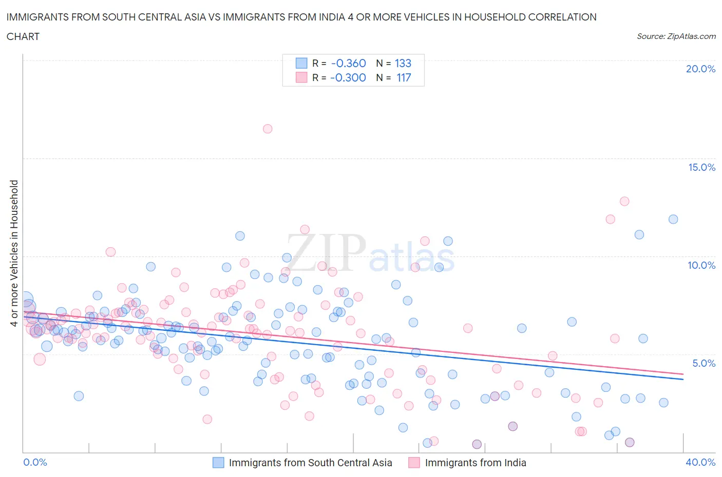 Immigrants from South Central Asia vs Immigrants from India 4 or more Vehicles in Household