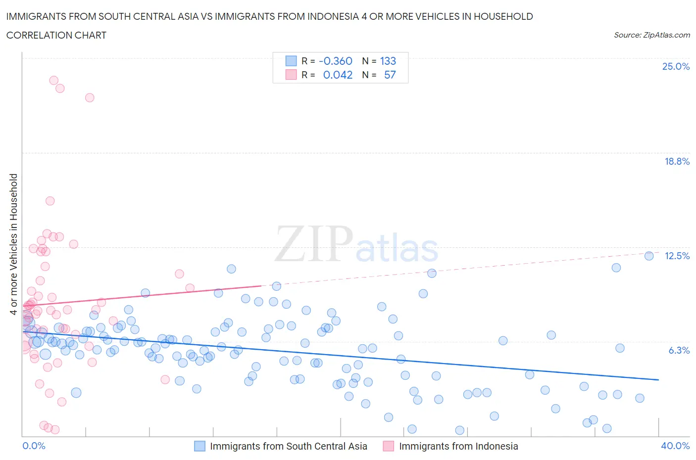 Immigrants from South Central Asia vs Immigrants from Indonesia 4 or more Vehicles in Household