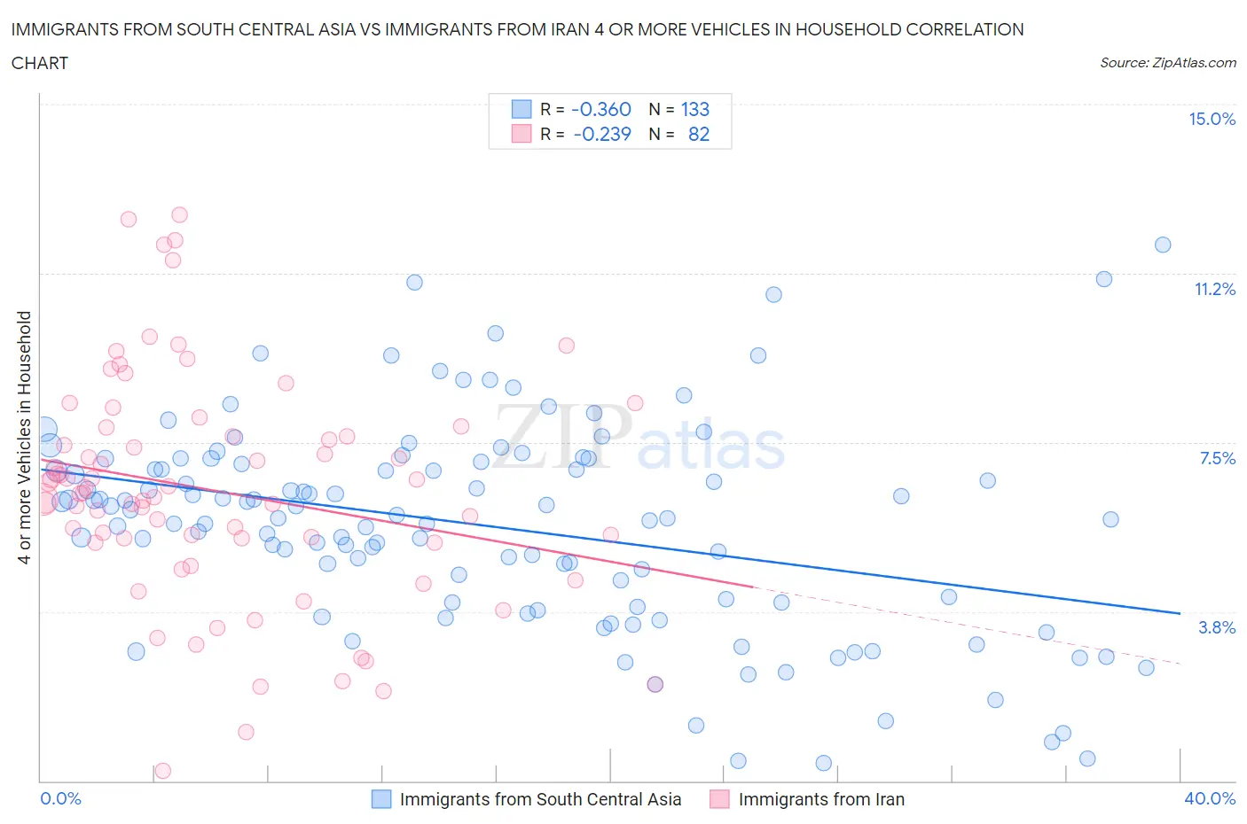 Immigrants from South Central Asia vs Immigrants from Iran 4 or more Vehicles in Household