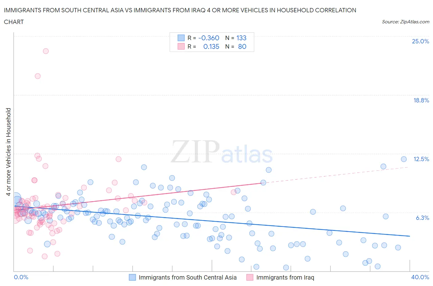 Immigrants from South Central Asia vs Immigrants from Iraq 4 or more Vehicles in Household