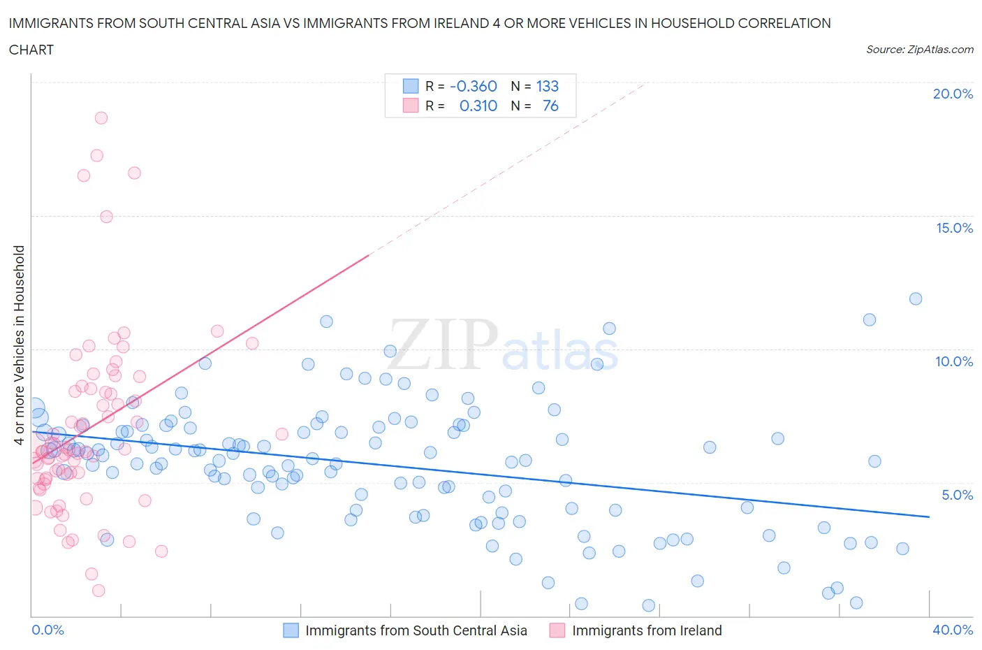 Immigrants from South Central Asia vs Immigrants from Ireland 4 or more Vehicles in Household