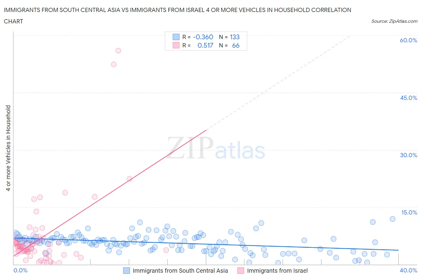 Immigrants from South Central Asia vs Immigrants from Israel 4 or more Vehicles in Household