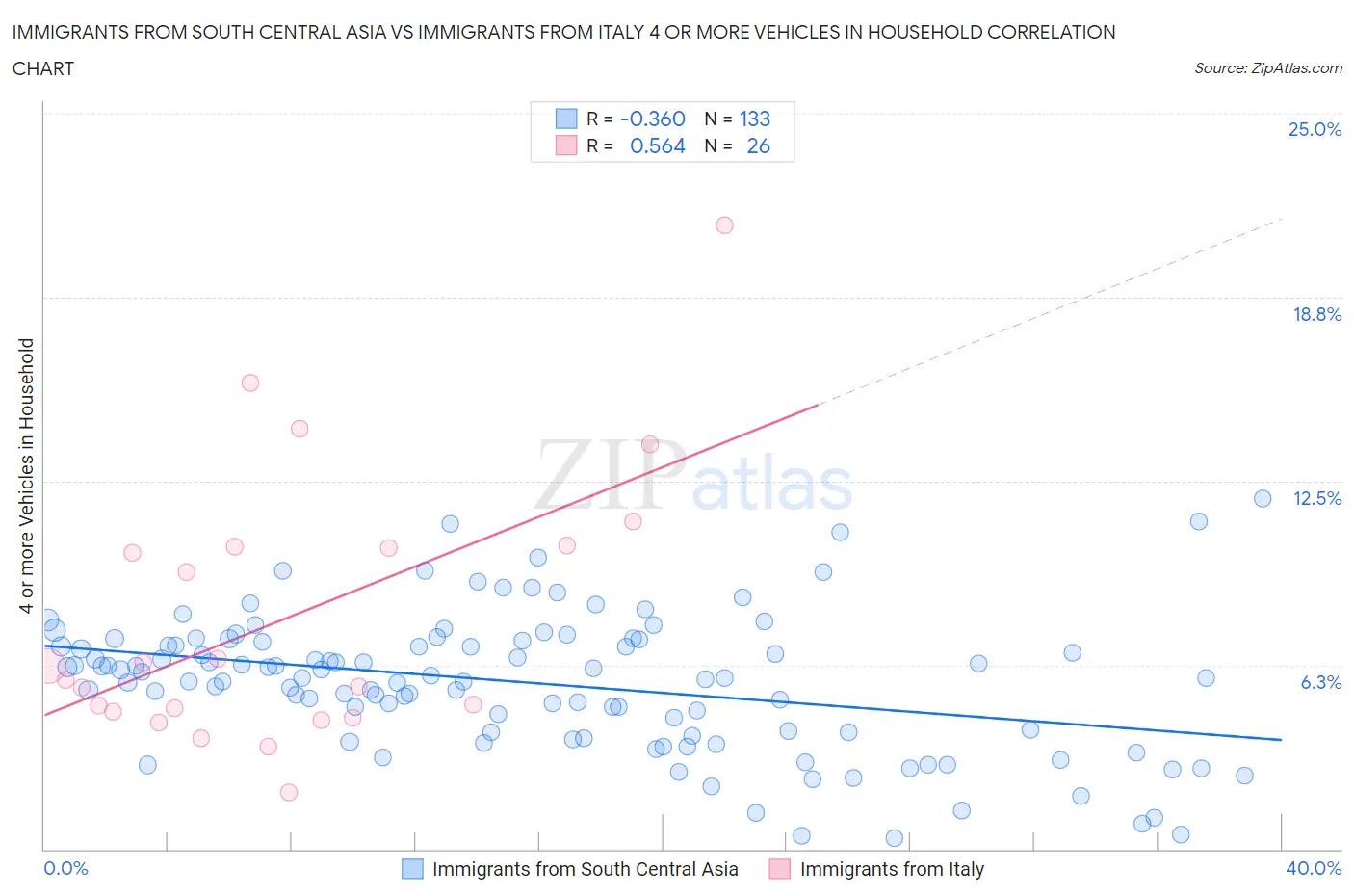 Immigrants from South Central Asia vs Immigrants from Italy 4 or more Vehicles in Household