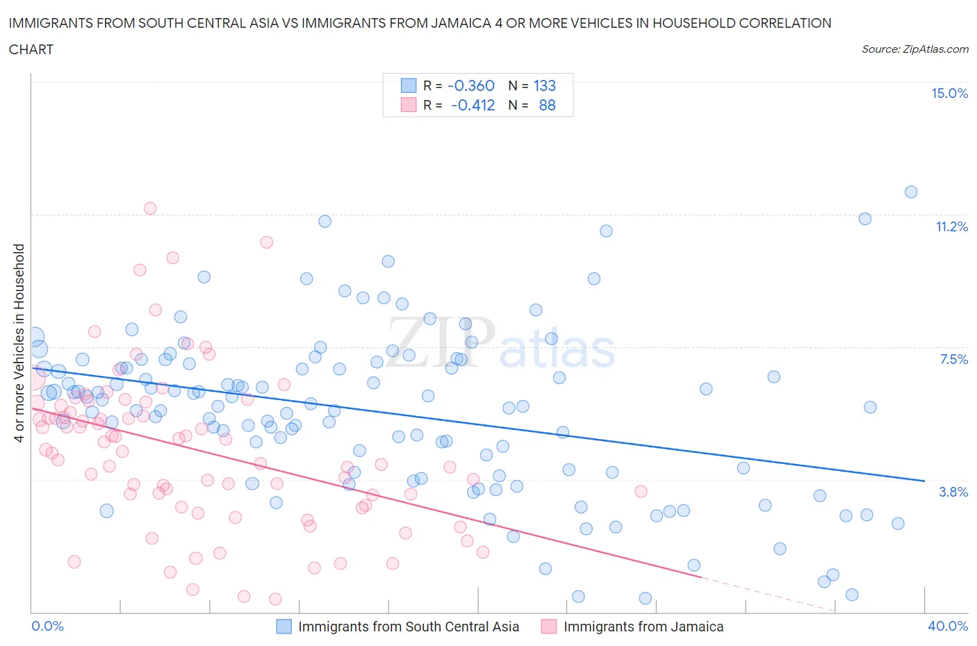 Immigrants from South Central Asia vs Immigrants from Jamaica 4 or more Vehicles in Household
