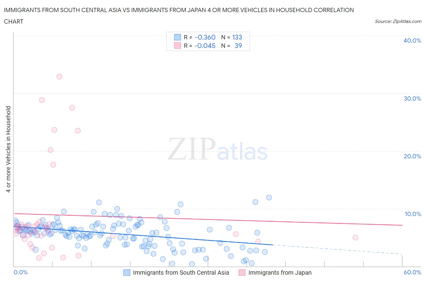Immigrants from South Central Asia vs Immigrants from Japan 4 or more Vehicles in Household
