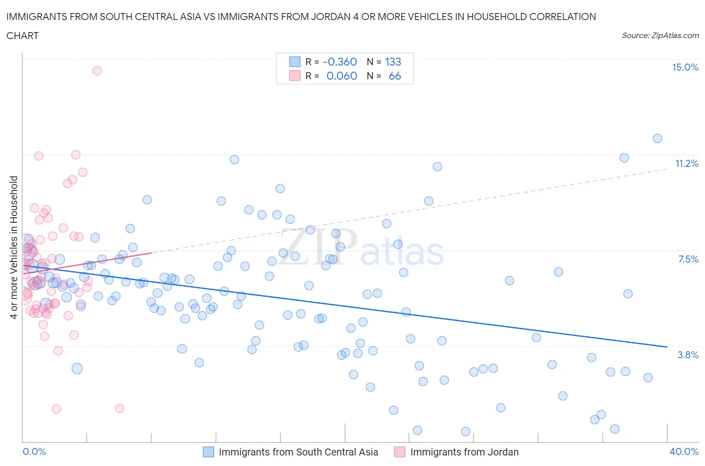 Immigrants from South Central Asia vs Immigrants from Jordan 4 or more Vehicles in Household