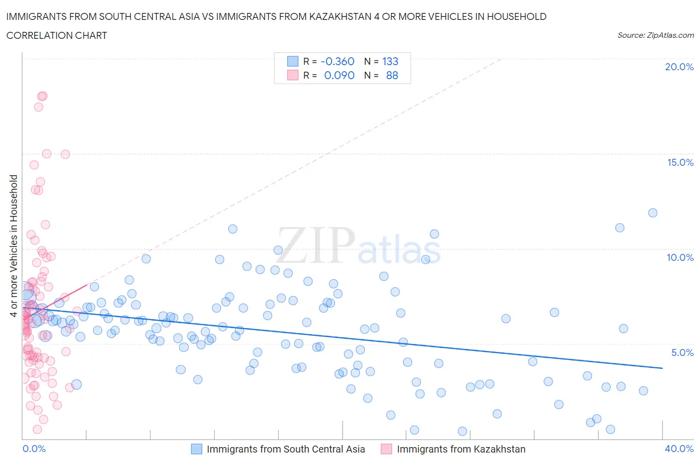Immigrants from South Central Asia vs Immigrants from Kazakhstan 4 or more Vehicles in Household