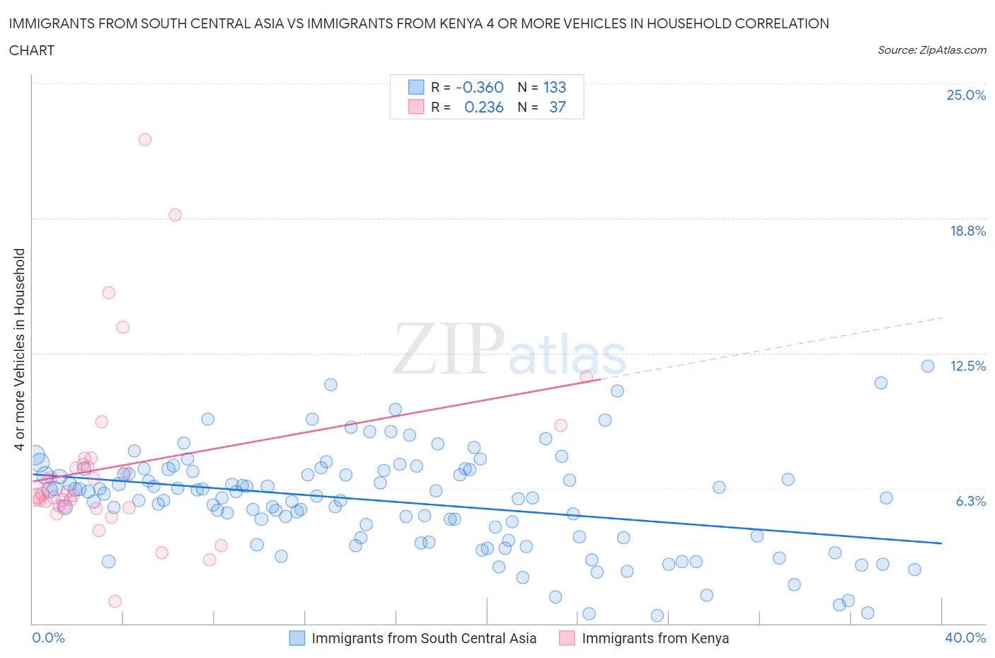 Immigrants from South Central Asia vs Immigrants from Kenya 4 or more Vehicles in Household