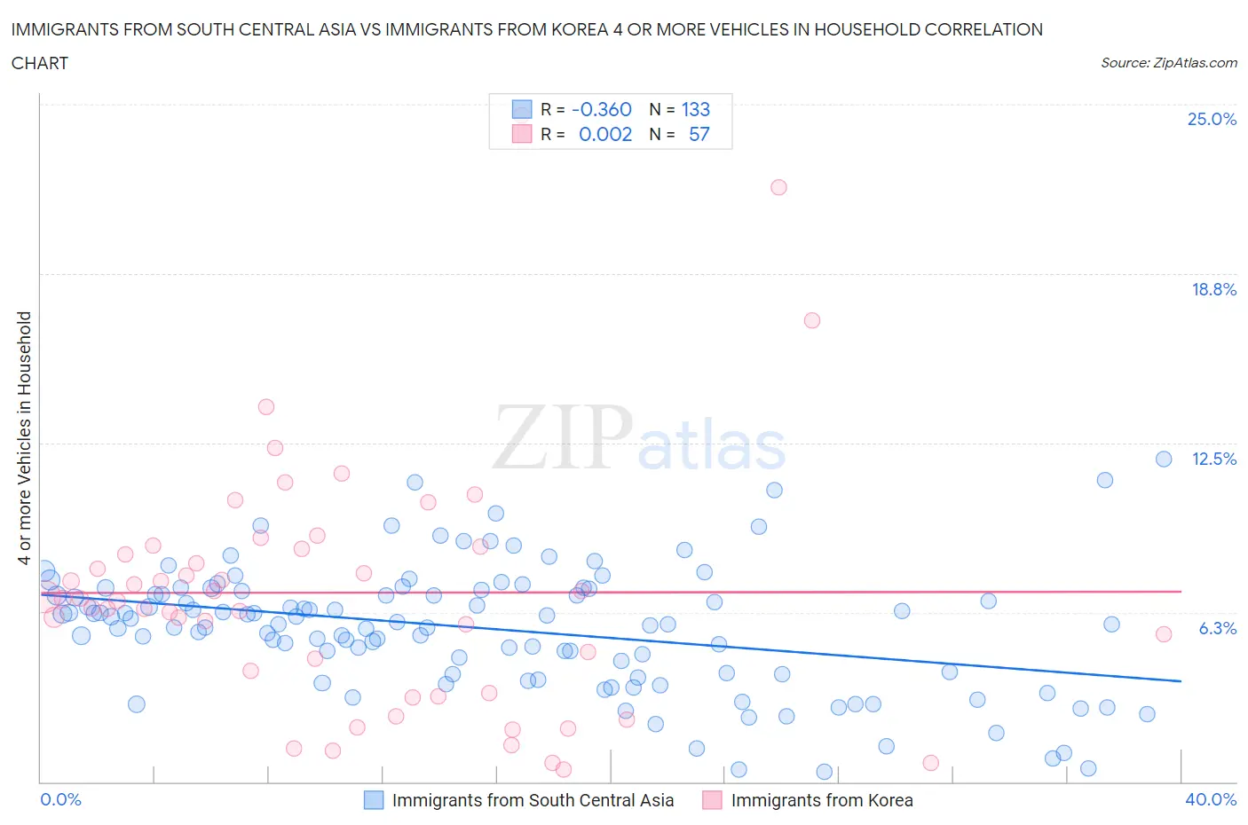 Immigrants from South Central Asia vs Immigrants from Korea 4 or more Vehicles in Household