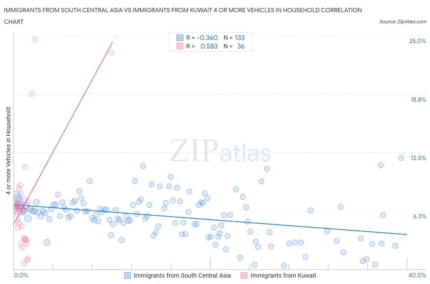 Immigrants from South Central Asia vs Immigrants from Kuwait 4 or more Vehicles in Household
