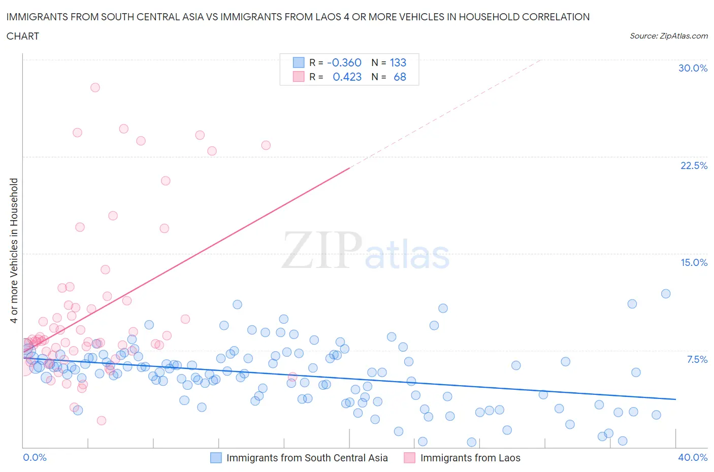 Immigrants from South Central Asia vs Immigrants from Laos 4 or more Vehicles in Household