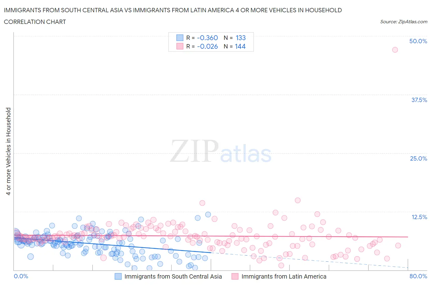 Immigrants from South Central Asia vs Immigrants from Latin America 4 or more Vehicles in Household