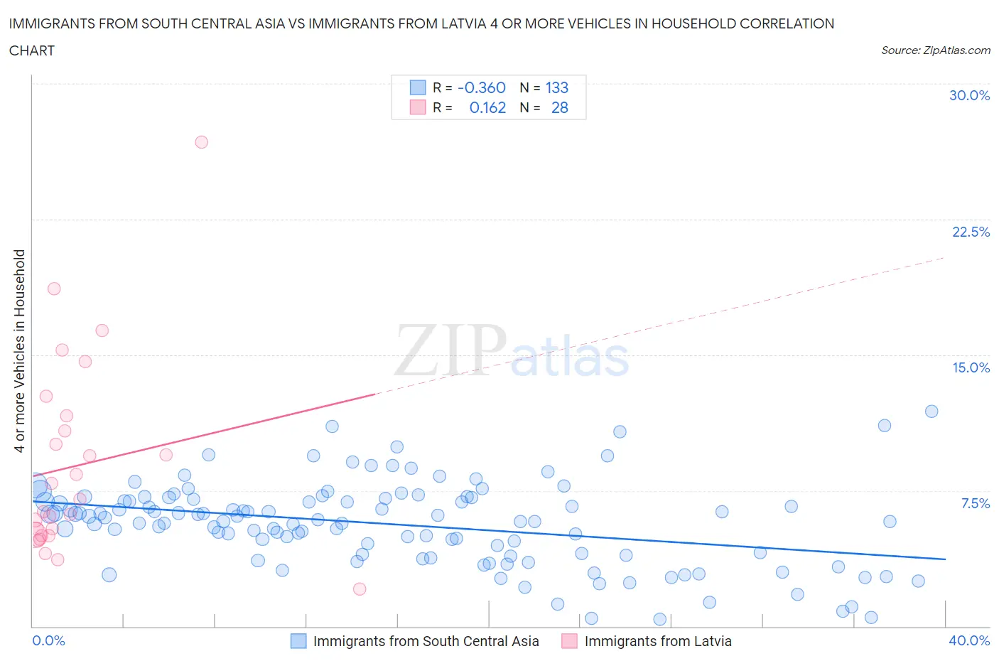 Immigrants from South Central Asia vs Immigrants from Latvia 4 or more Vehicles in Household