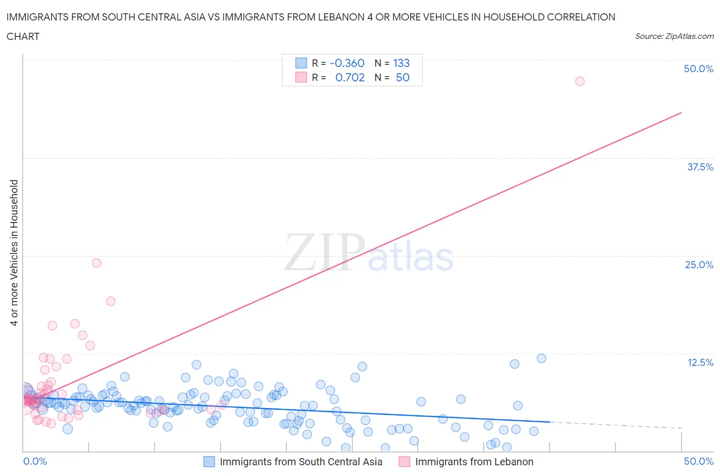 Immigrants from South Central Asia vs Immigrants from Lebanon 4 or more Vehicles in Household