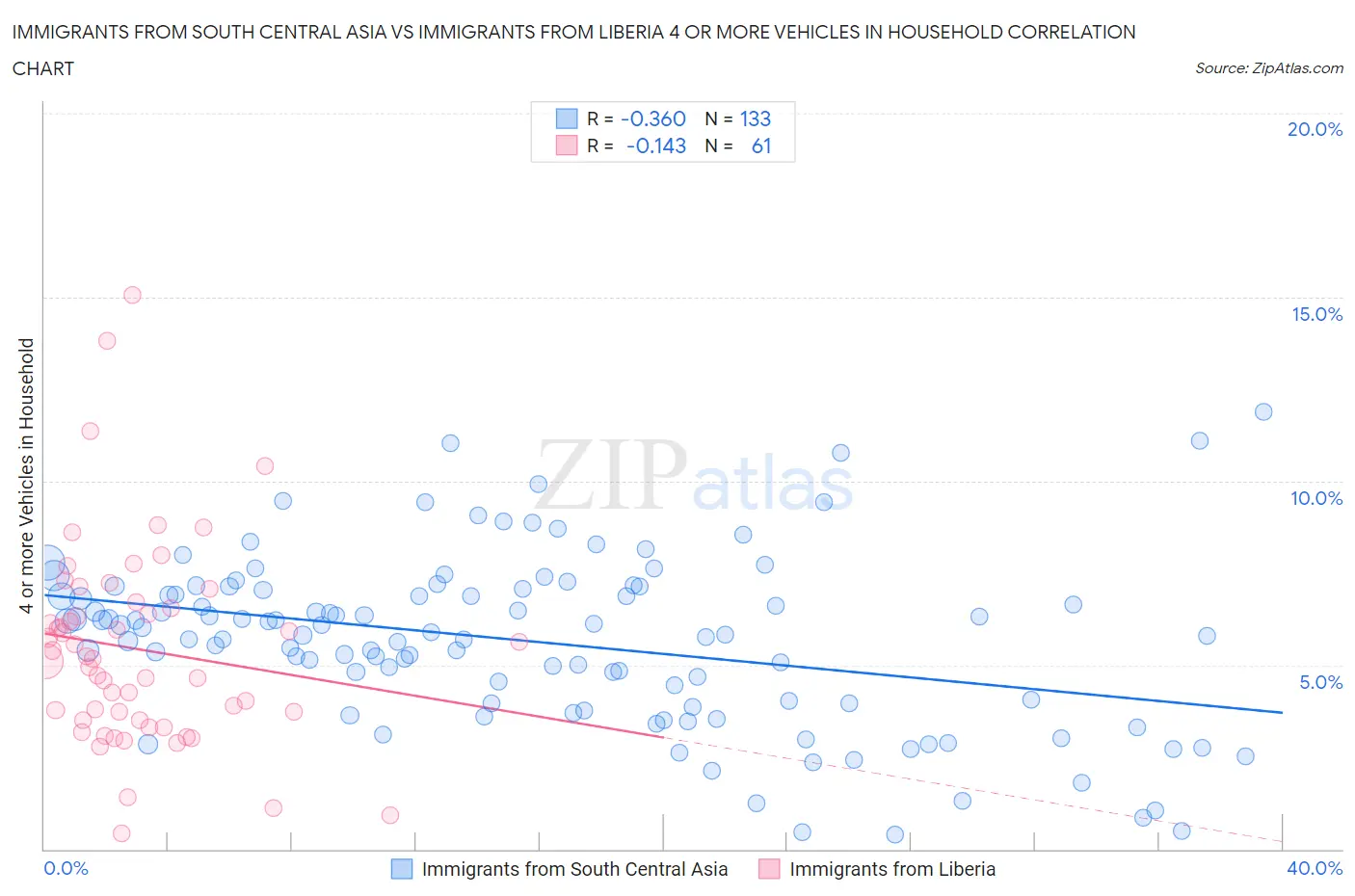 Immigrants from South Central Asia vs Immigrants from Liberia 4 or more Vehicles in Household