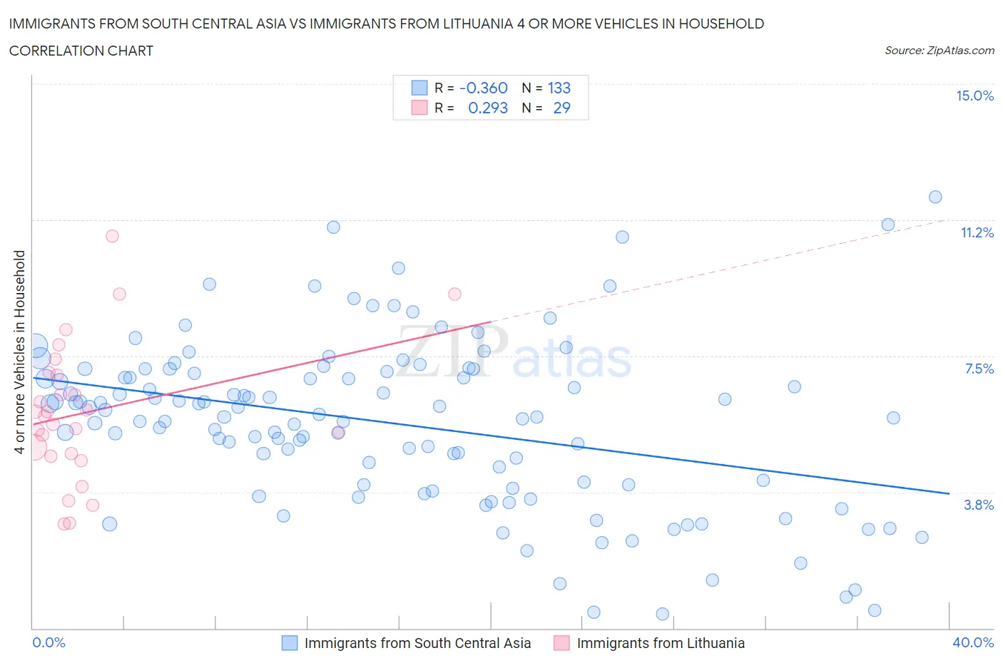 Immigrants from South Central Asia vs Immigrants from Lithuania 4 or more Vehicles in Household