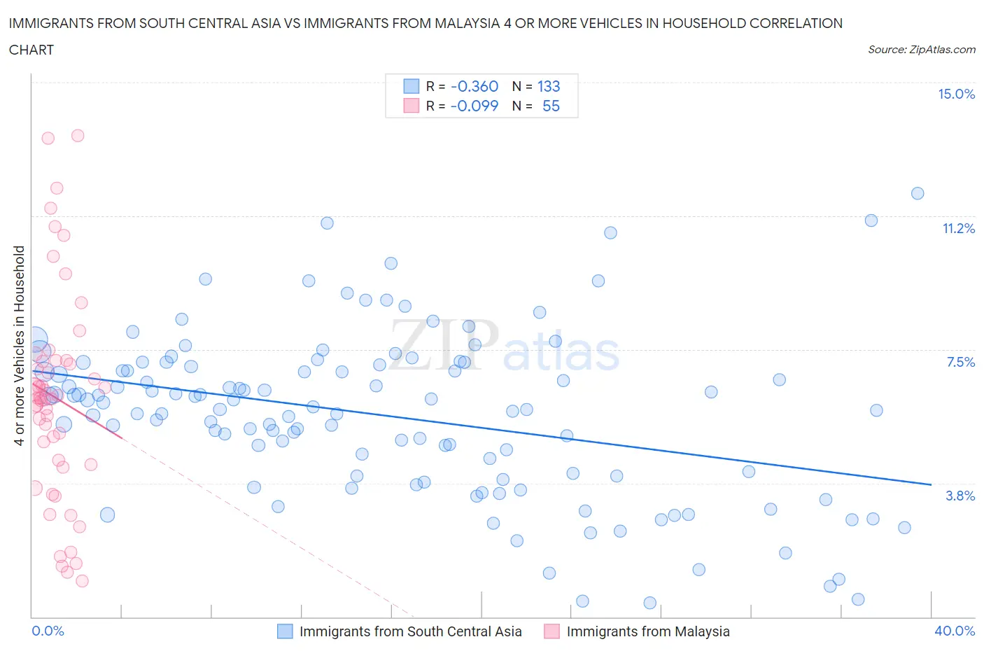 Immigrants from South Central Asia vs Immigrants from Malaysia 4 or more Vehicles in Household