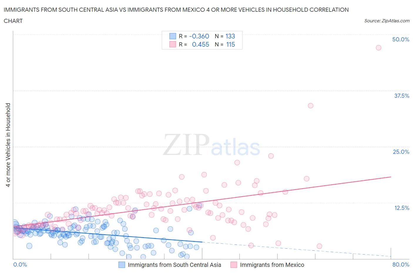 Immigrants from South Central Asia vs Immigrants from Mexico 4 or more Vehicles in Household