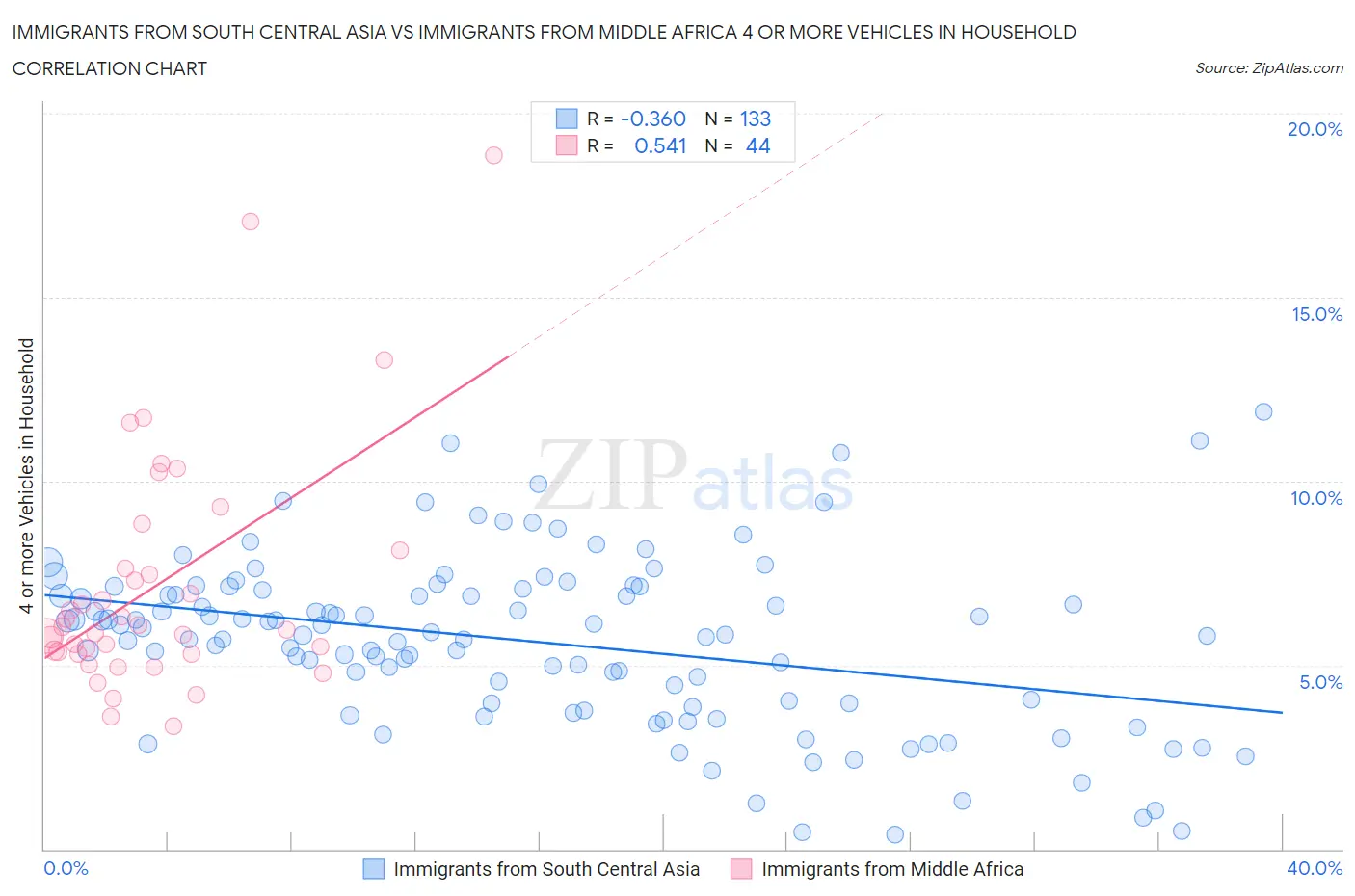 Immigrants from South Central Asia vs Immigrants from Middle Africa 4 or more Vehicles in Household