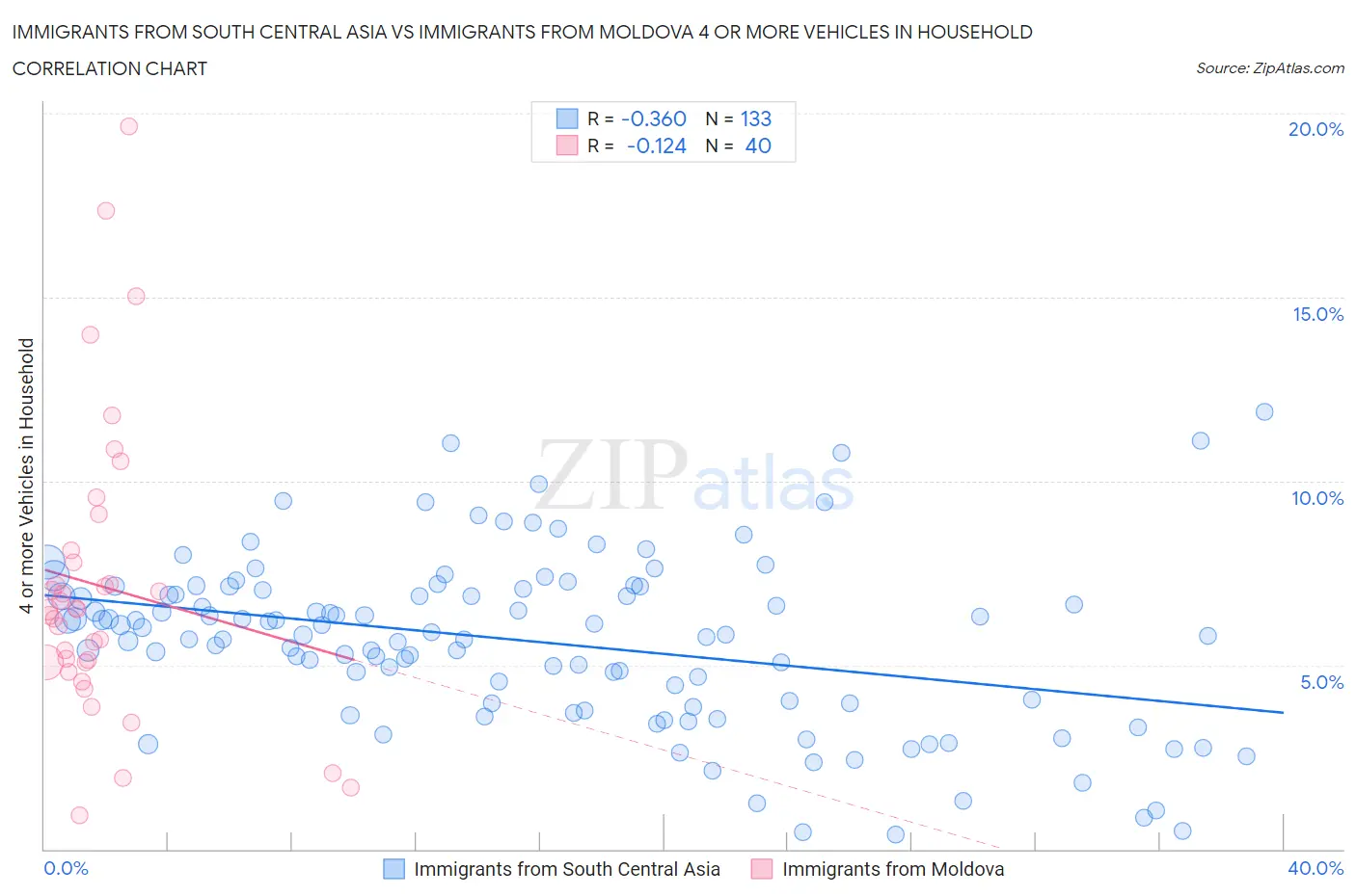 Immigrants from South Central Asia vs Immigrants from Moldova 4 or more Vehicles in Household