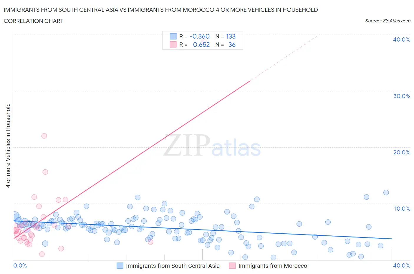 Immigrants from South Central Asia vs Immigrants from Morocco 4 or more Vehicles in Household