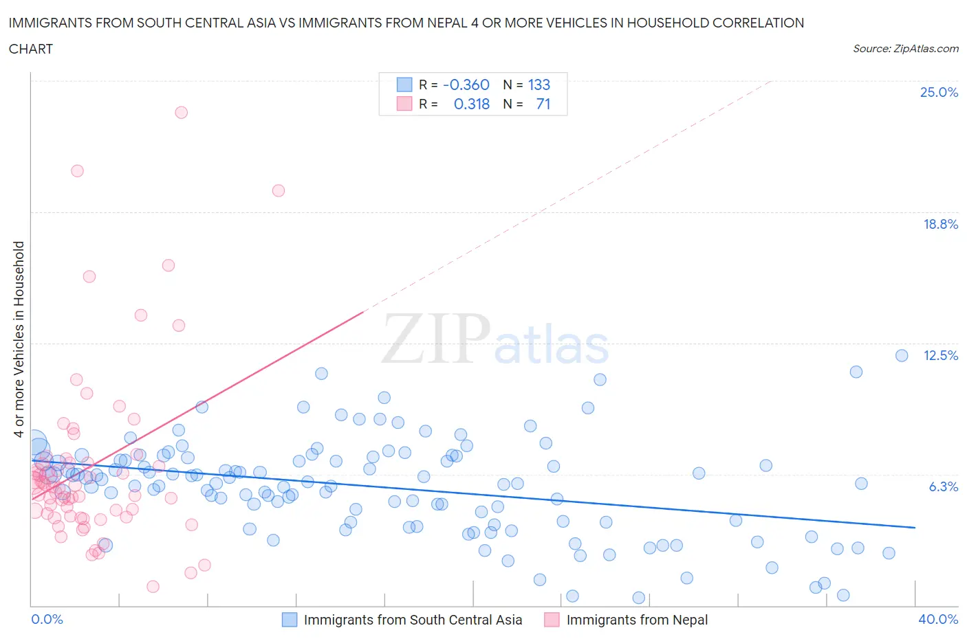 Immigrants from South Central Asia vs Immigrants from Nepal 4 or more Vehicles in Household