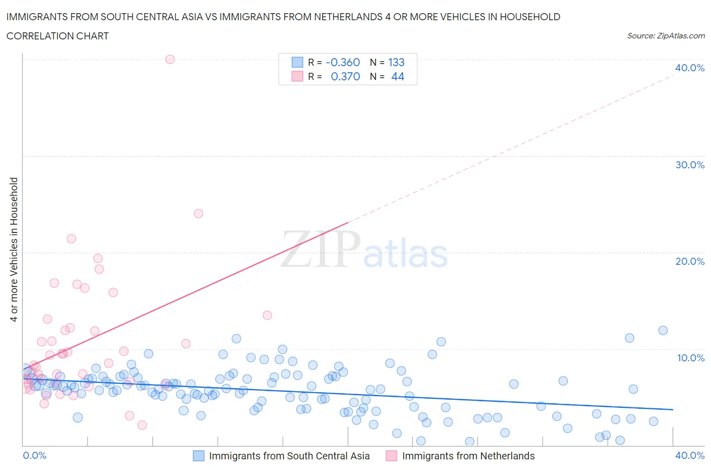 Immigrants from South Central Asia vs Immigrants from Netherlands 4 or more Vehicles in Household