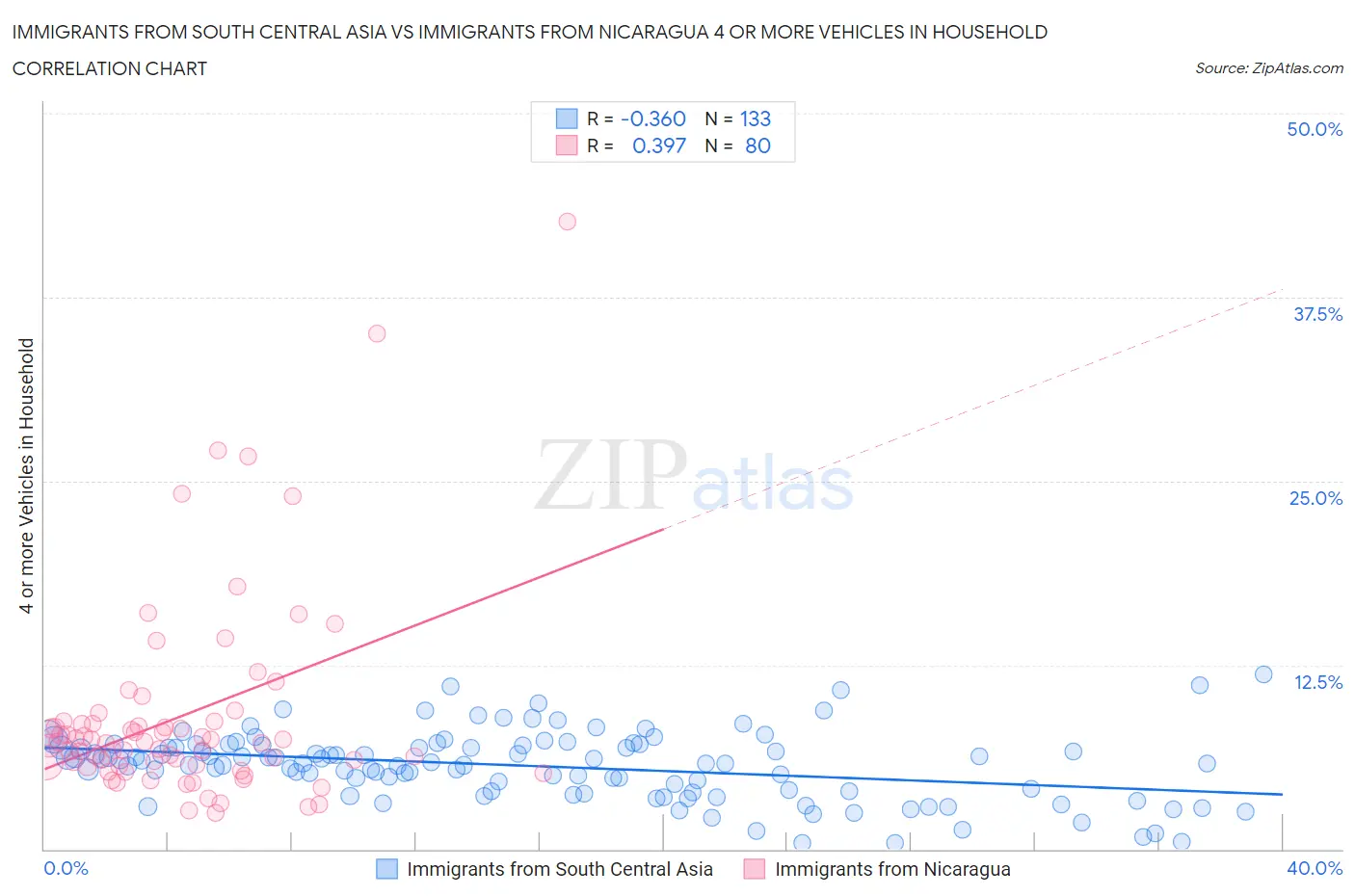 Immigrants from South Central Asia vs Immigrants from Nicaragua 4 or more Vehicles in Household