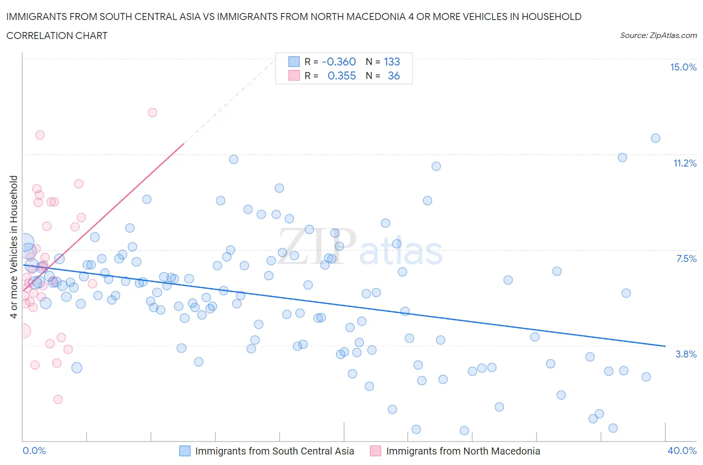 Immigrants from South Central Asia vs Immigrants from North Macedonia 4 or more Vehicles in Household