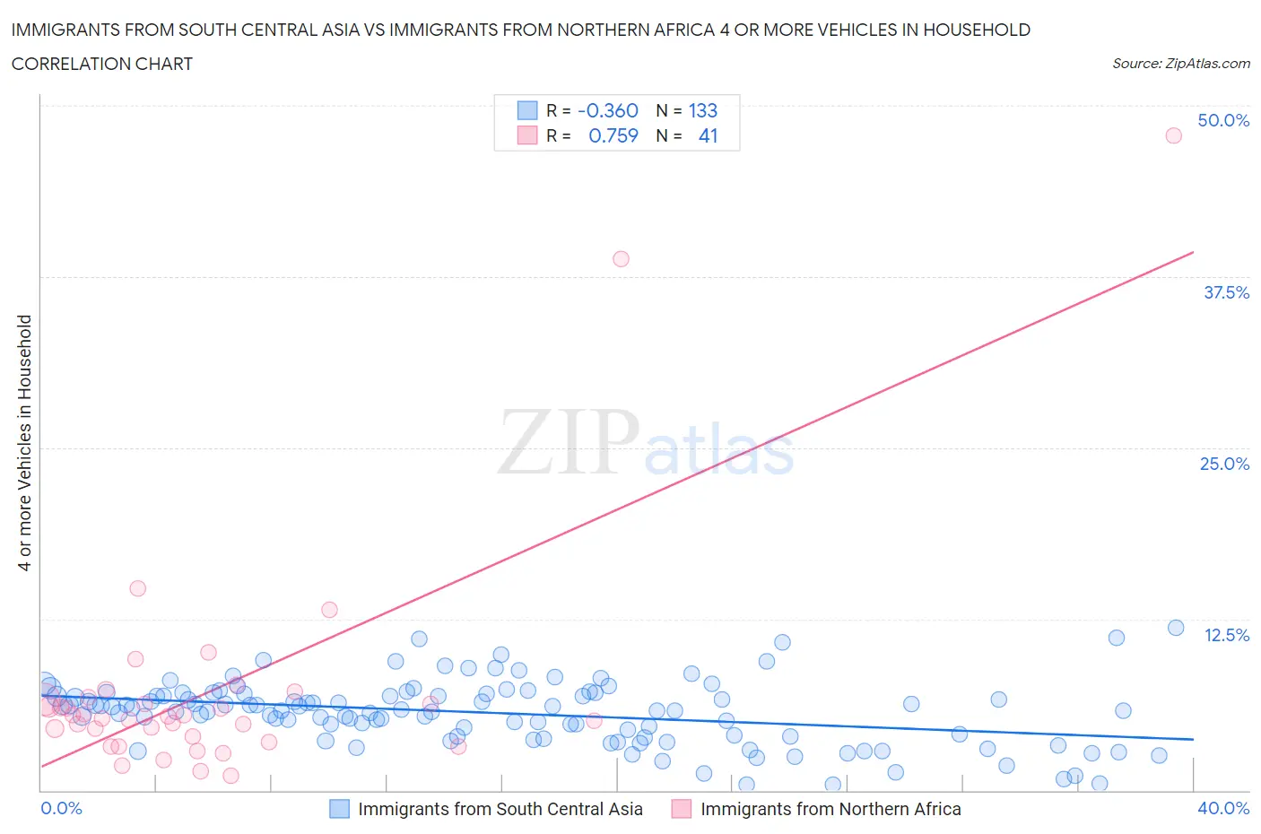 Immigrants from South Central Asia vs Immigrants from Northern Africa 4 or more Vehicles in Household