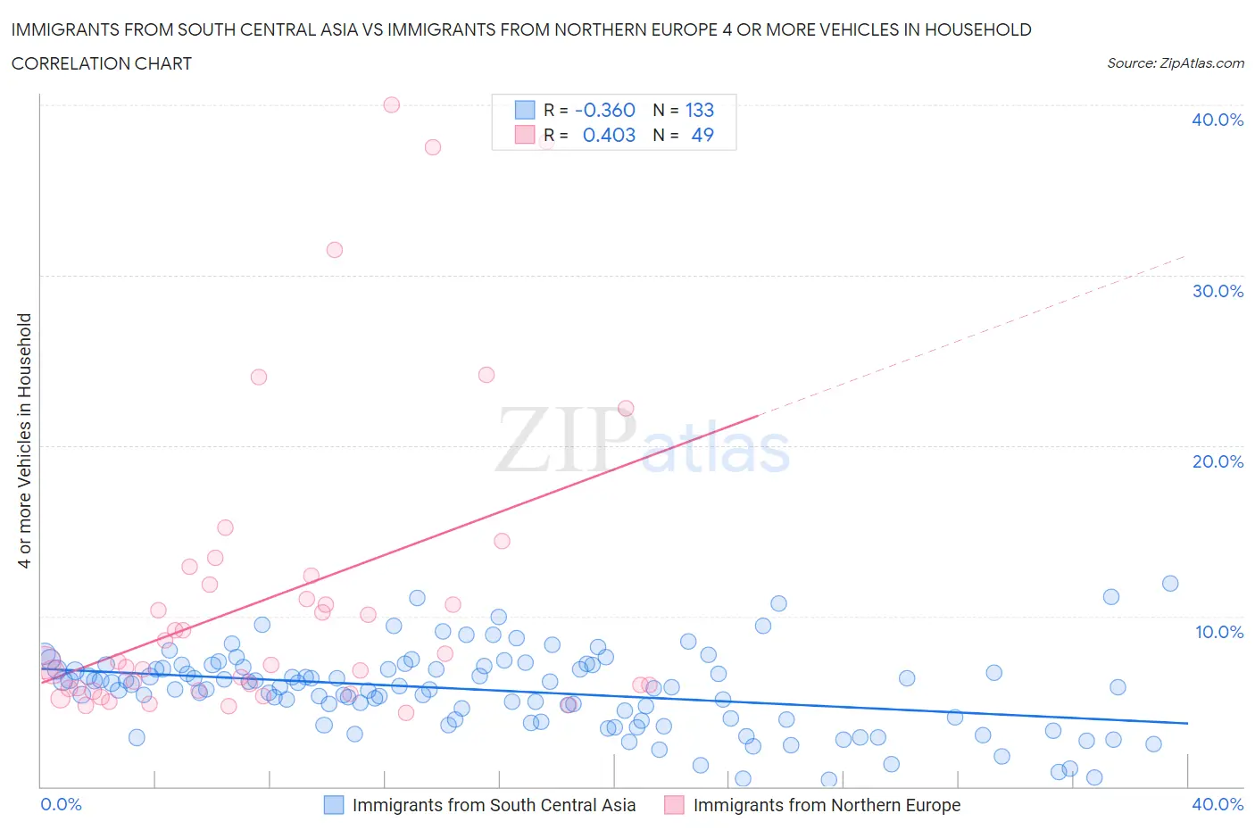 Immigrants from South Central Asia vs Immigrants from Northern Europe 4 or more Vehicles in Household