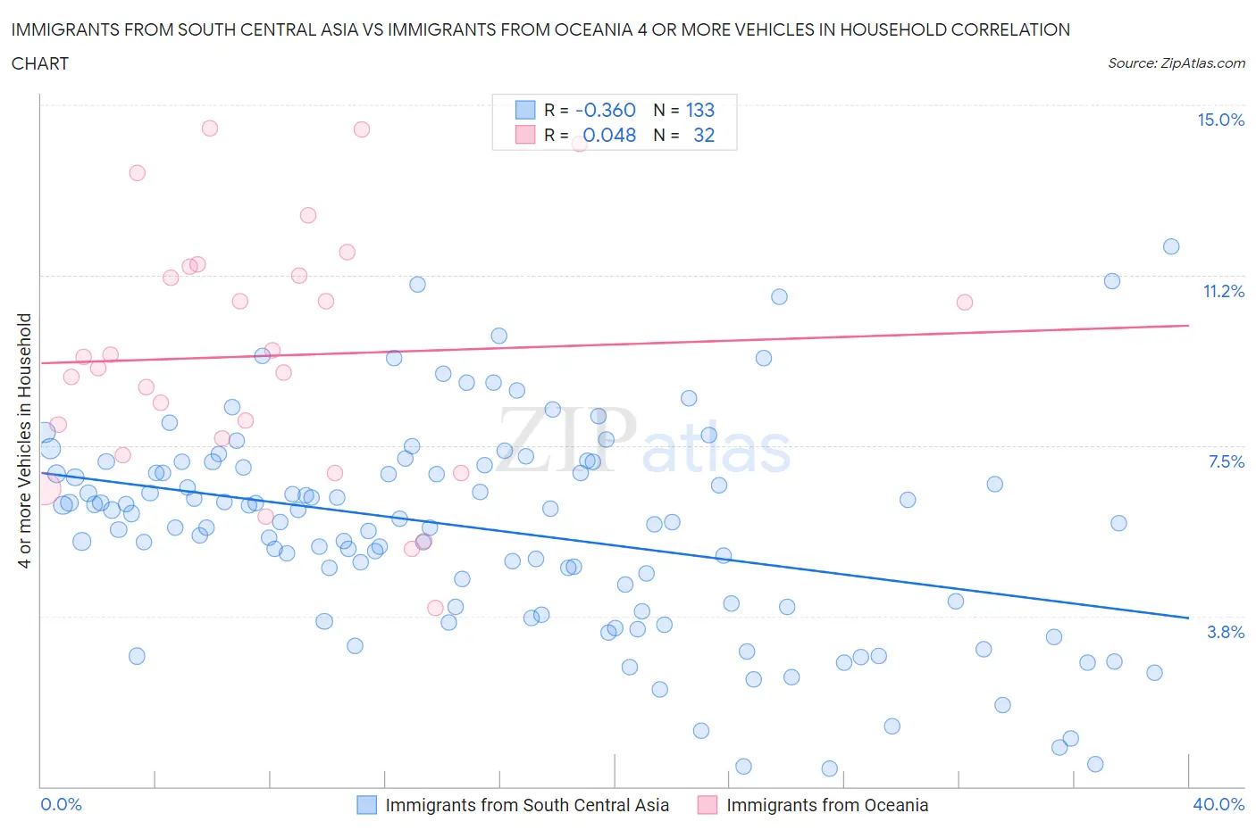 Immigrants from South Central Asia vs Immigrants from Oceania 4 or more Vehicles in Household