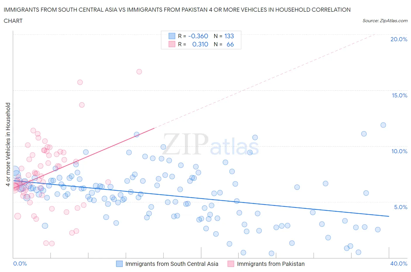 Immigrants from South Central Asia vs Immigrants from Pakistan 4 or more Vehicles in Household