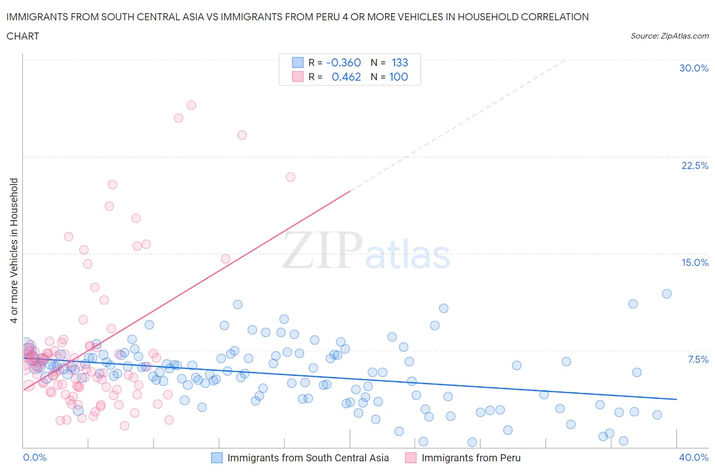 Immigrants from South Central Asia vs Immigrants from Peru 4 or more Vehicles in Household