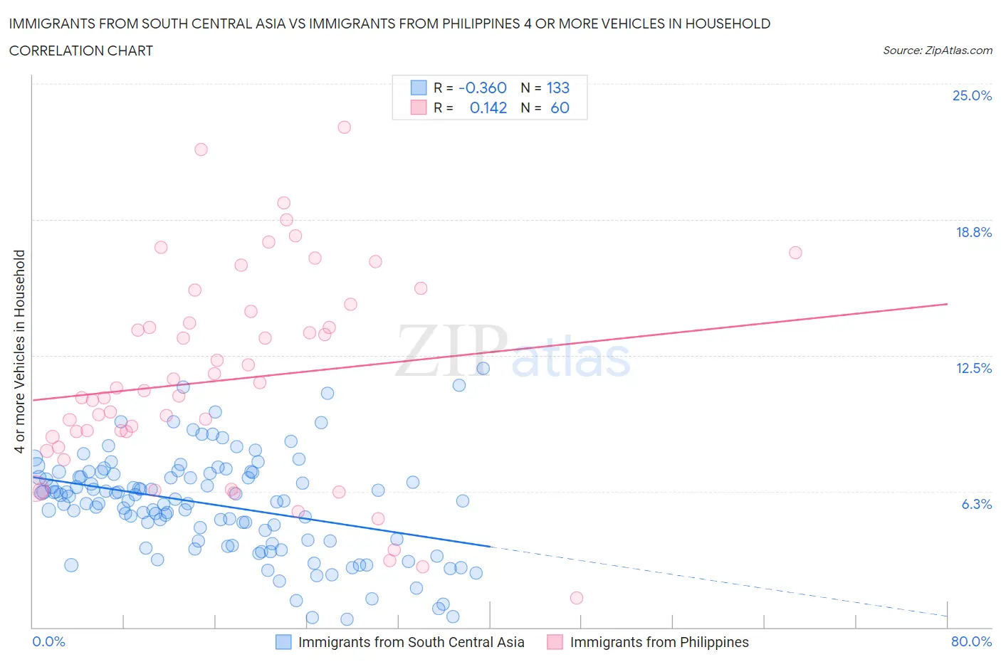Immigrants from South Central Asia vs Immigrants from Philippines 4 or more Vehicles in Household