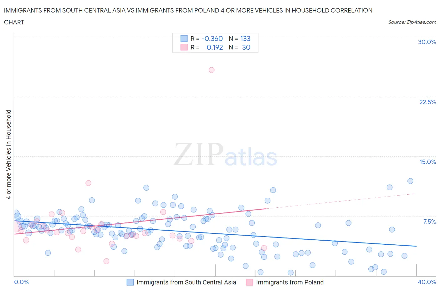 Immigrants from South Central Asia vs Immigrants from Poland 4 or more Vehicles in Household