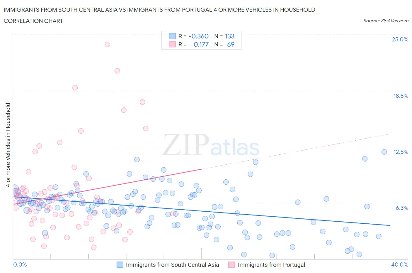 Immigrants from South Central Asia vs Immigrants from Portugal 4 or more Vehicles in Household
