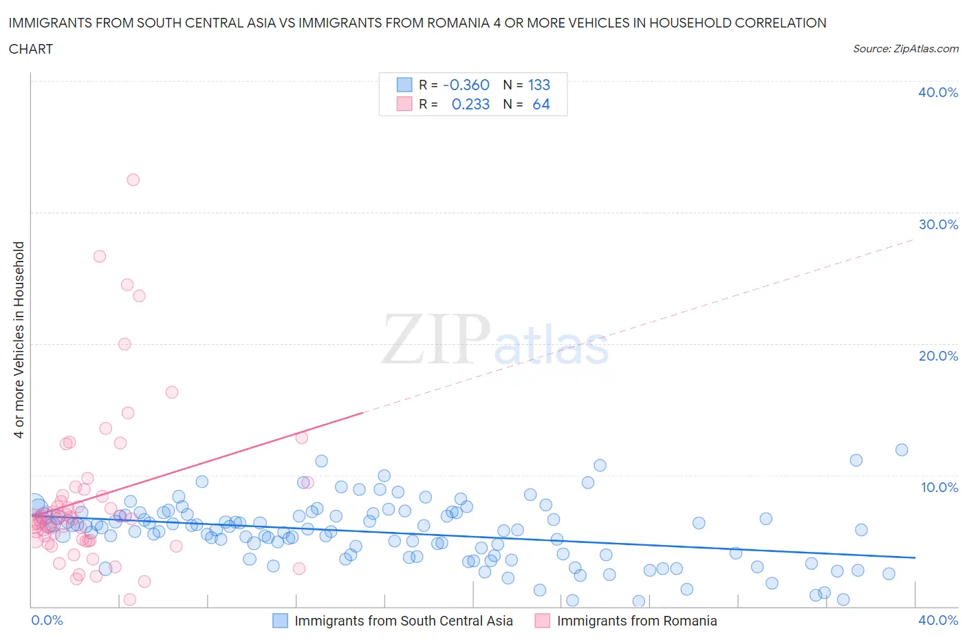 Immigrants from South Central Asia vs Immigrants from Romania 4 or more Vehicles in Household