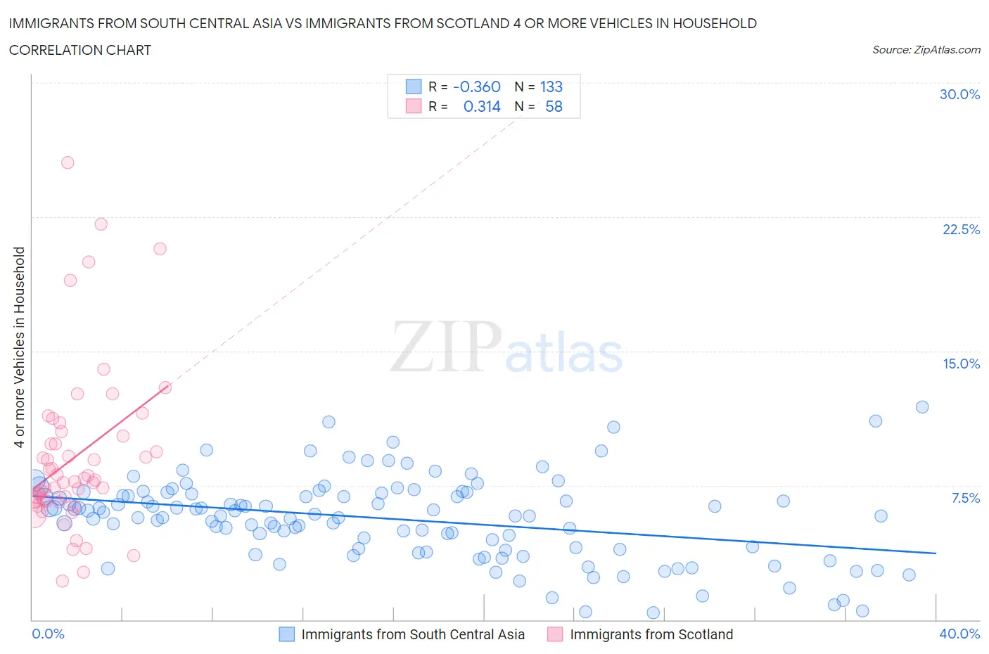 Immigrants from South Central Asia vs Immigrants from Scotland 4 or more Vehicles in Household