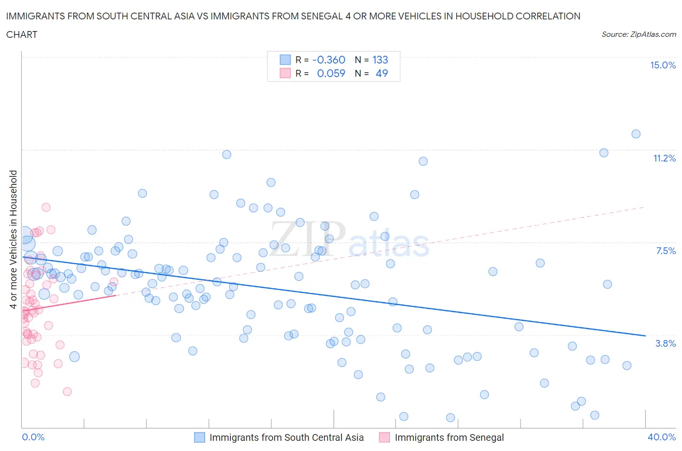 Immigrants from South Central Asia vs Immigrants from Senegal 4 or more Vehicles in Household