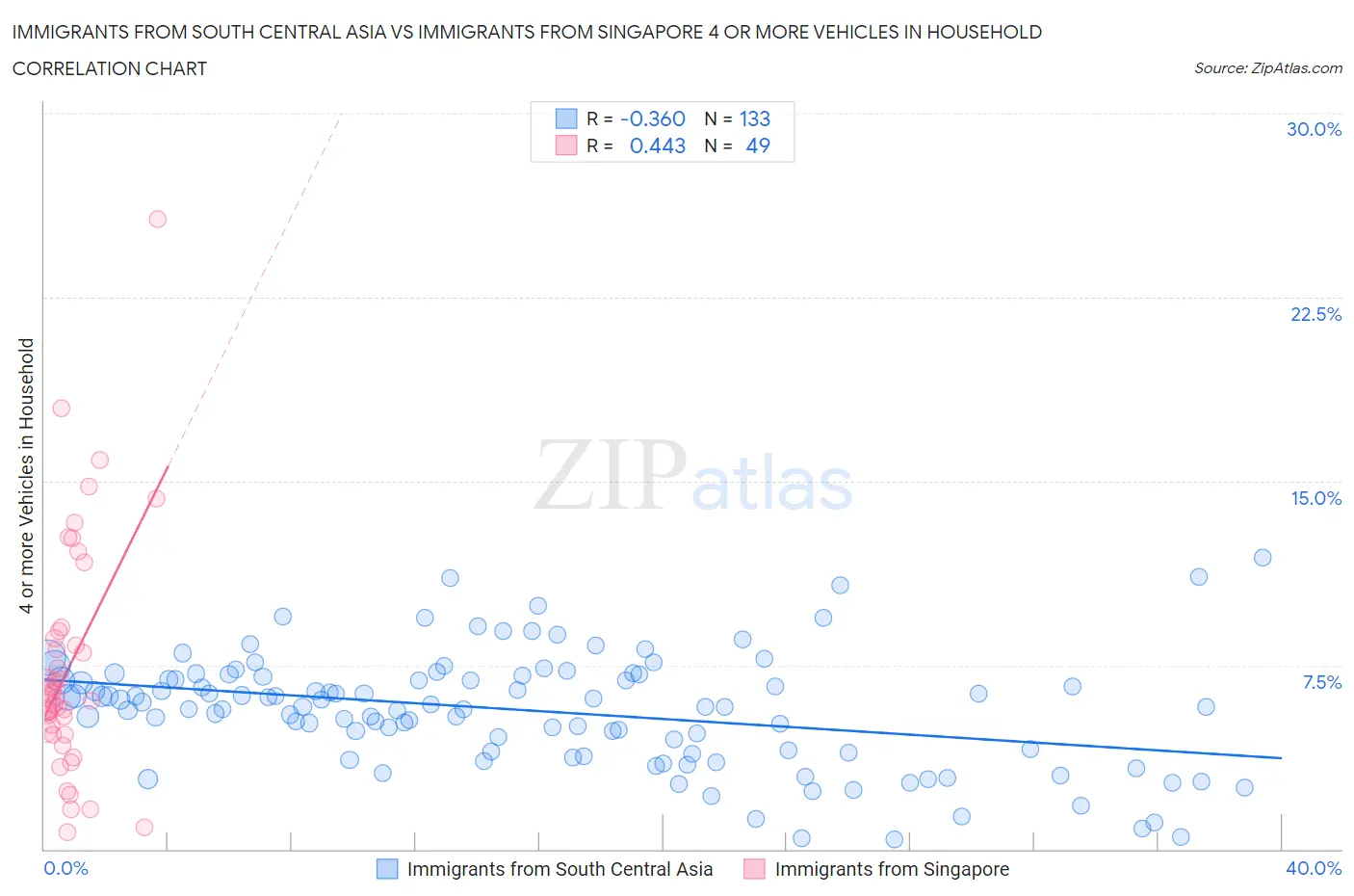 Immigrants from South Central Asia vs Immigrants from Singapore 4 or more Vehicles in Household