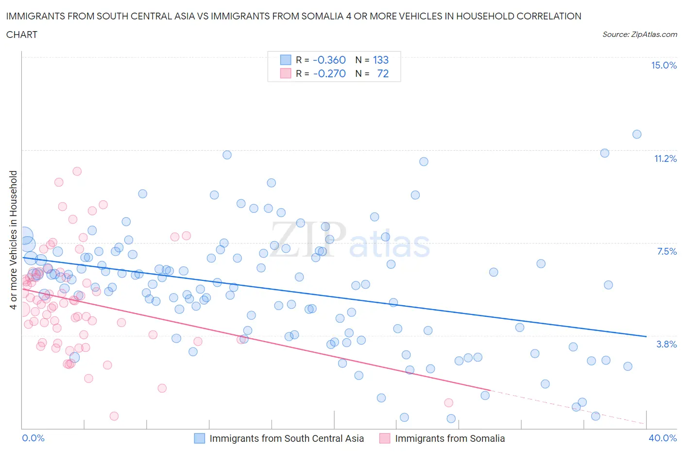 Immigrants from South Central Asia vs Immigrants from Somalia 4 or more Vehicles in Household