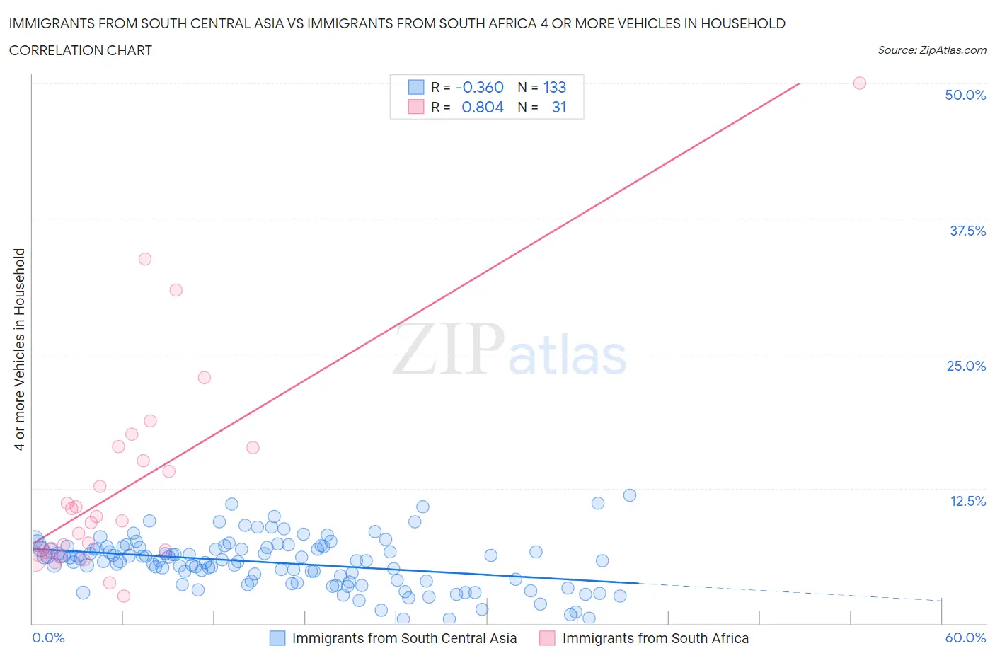 Immigrants from South Central Asia vs Immigrants from South Africa 4 or more Vehicles in Household