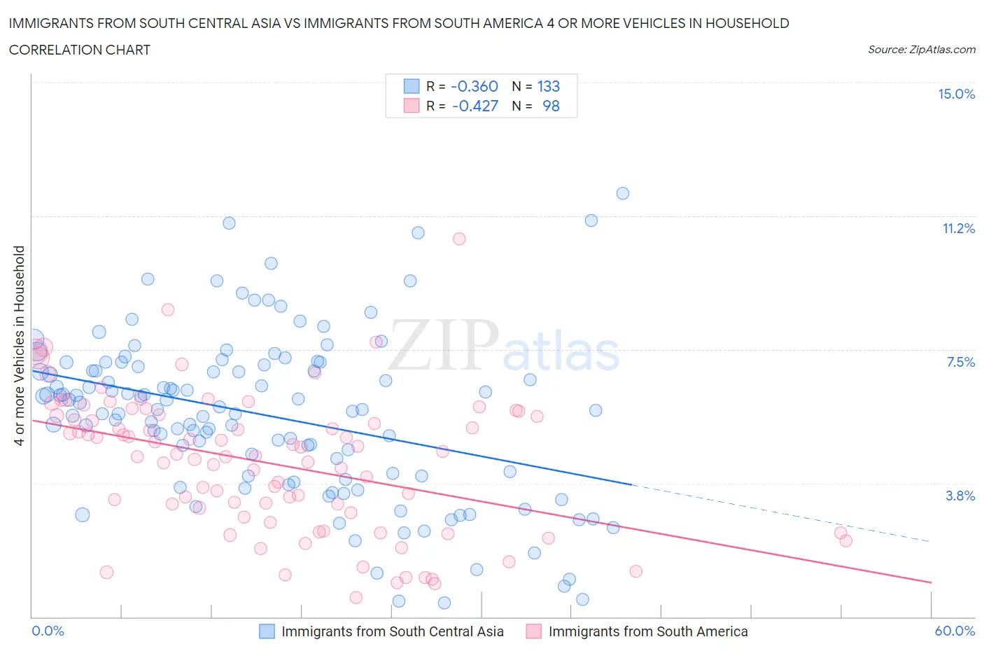 Immigrants from South Central Asia vs Immigrants from South America 4 or more Vehicles in Household